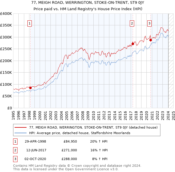 77, MEIGH ROAD, WERRINGTON, STOKE-ON-TRENT, ST9 0JY: Price paid vs HM Land Registry's House Price Index