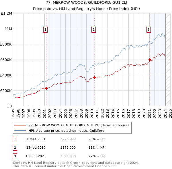 77, MERROW WOODS, GUILDFORD, GU1 2LJ: Price paid vs HM Land Registry's House Price Index