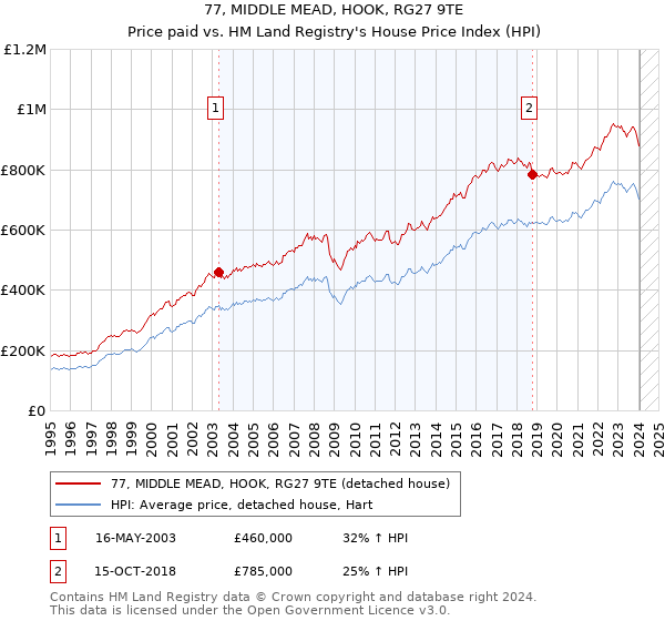 77, MIDDLE MEAD, HOOK, RG27 9TE: Price paid vs HM Land Registry's House Price Index