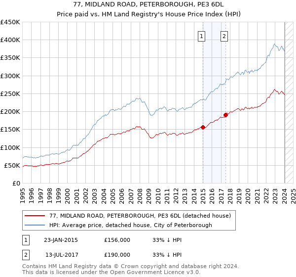 77, MIDLAND ROAD, PETERBOROUGH, PE3 6DL: Price paid vs HM Land Registry's House Price Index