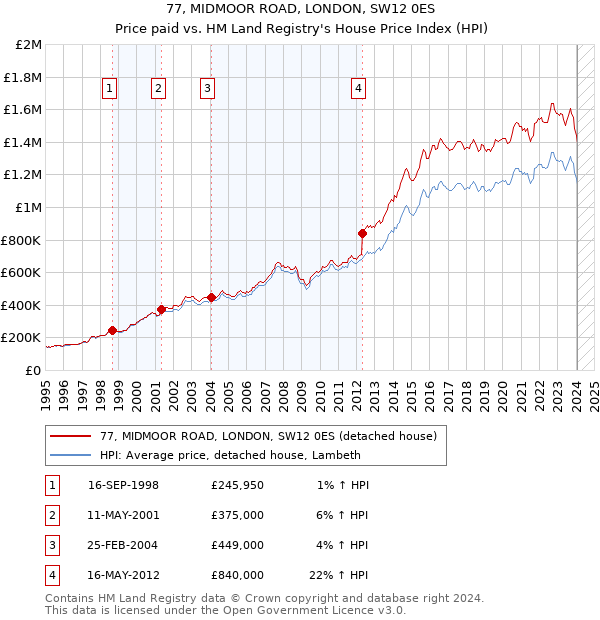 77, MIDMOOR ROAD, LONDON, SW12 0ES: Price paid vs HM Land Registry's House Price Index