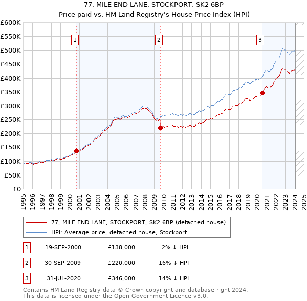 77, MILE END LANE, STOCKPORT, SK2 6BP: Price paid vs HM Land Registry's House Price Index