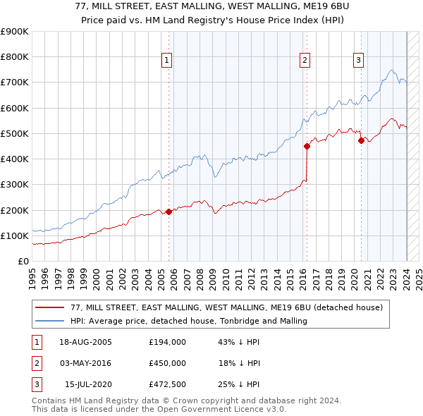 77, MILL STREET, EAST MALLING, WEST MALLING, ME19 6BU: Price paid vs HM Land Registry's House Price Index