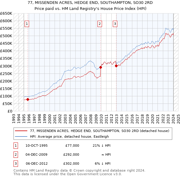 77, MISSENDEN ACRES, HEDGE END, SOUTHAMPTON, SO30 2RD: Price paid vs HM Land Registry's House Price Index