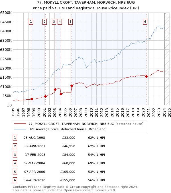 77, MOKYLL CROFT, TAVERHAM, NORWICH, NR8 6UG: Price paid vs HM Land Registry's House Price Index