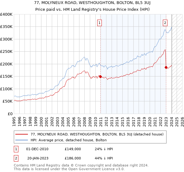 77, MOLYNEUX ROAD, WESTHOUGHTON, BOLTON, BL5 3UJ: Price paid vs HM Land Registry's House Price Index