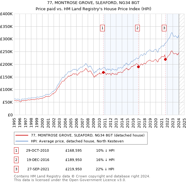 77, MONTROSE GROVE, SLEAFORD, NG34 8GT: Price paid vs HM Land Registry's House Price Index