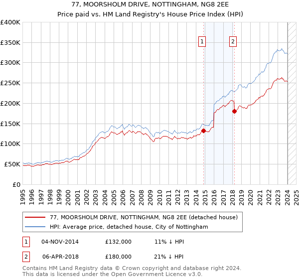 77, MOORSHOLM DRIVE, NOTTINGHAM, NG8 2EE: Price paid vs HM Land Registry's House Price Index
