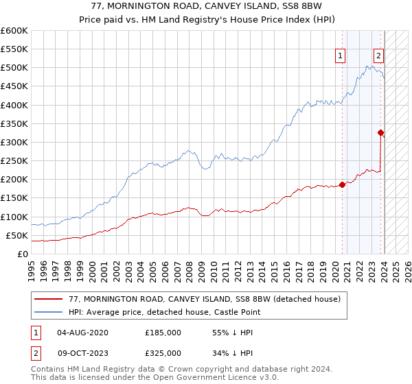 77, MORNINGTON ROAD, CANVEY ISLAND, SS8 8BW: Price paid vs HM Land Registry's House Price Index