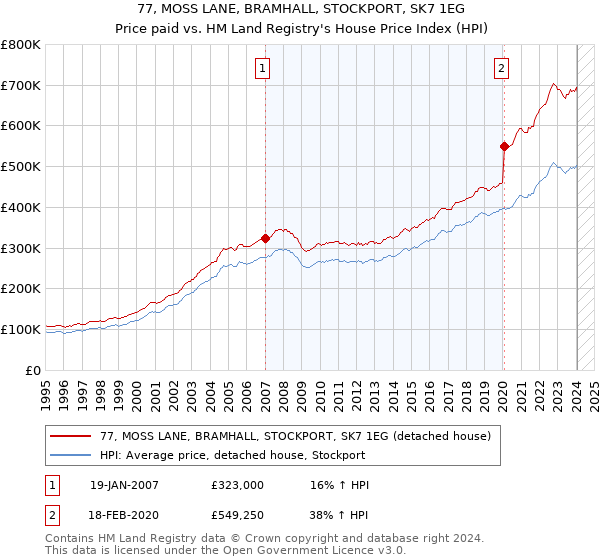 77, MOSS LANE, BRAMHALL, STOCKPORT, SK7 1EG: Price paid vs HM Land Registry's House Price Index
