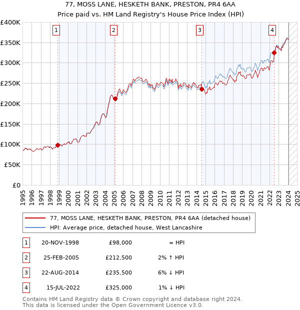 77, MOSS LANE, HESKETH BANK, PRESTON, PR4 6AA: Price paid vs HM Land Registry's House Price Index