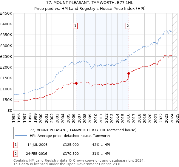 77, MOUNT PLEASANT, TAMWORTH, B77 1HL: Price paid vs HM Land Registry's House Price Index