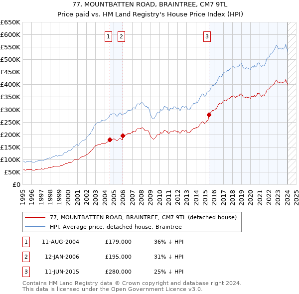 77, MOUNTBATTEN ROAD, BRAINTREE, CM7 9TL: Price paid vs HM Land Registry's House Price Index