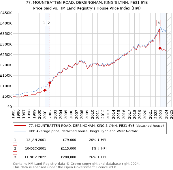 77, MOUNTBATTEN ROAD, DERSINGHAM, KING'S LYNN, PE31 6YE: Price paid vs HM Land Registry's House Price Index