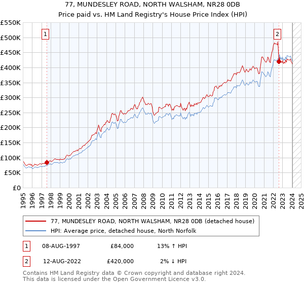 77, MUNDESLEY ROAD, NORTH WALSHAM, NR28 0DB: Price paid vs HM Land Registry's House Price Index