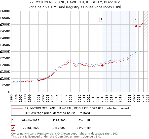77, MYTHOLMES LANE, HAWORTH, KEIGHLEY, BD22 8EZ: Price paid vs HM Land Registry's House Price Index