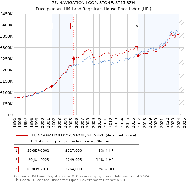 77, NAVIGATION LOOP, STONE, ST15 8ZH: Price paid vs HM Land Registry's House Price Index