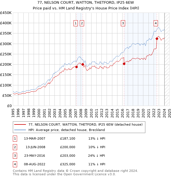 77, NELSON COURT, WATTON, THETFORD, IP25 6EW: Price paid vs HM Land Registry's House Price Index