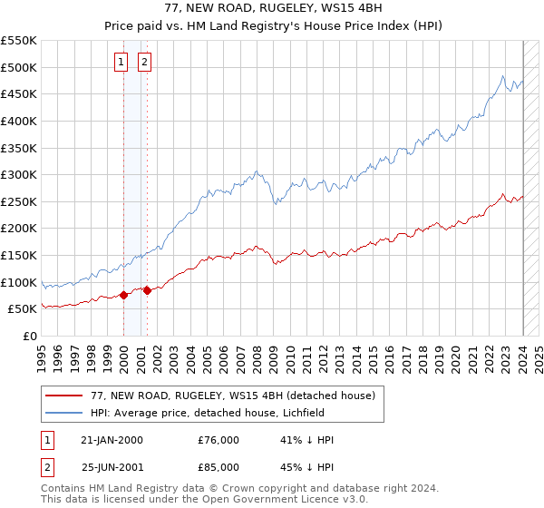 77, NEW ROAD, RUGELEY, WS15 4BH: Price paid vs HM Land Registry's House Price Index