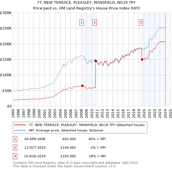 77, NEW TERRACE, PLEASLEY, MANSFIELD, NG19 7PY: Price paid vs HM Land Registry's House Price Index