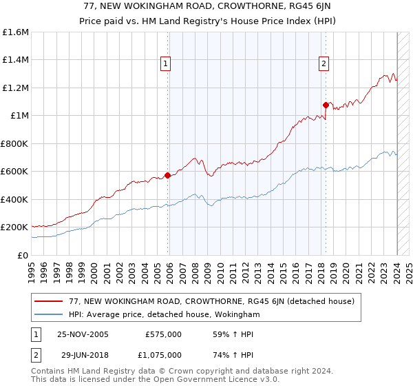 77, NEW WOKINGHAM ROAD, CROWTHORNE, RG45 6JN: Price paid vs HM Land Registry's House Price Index