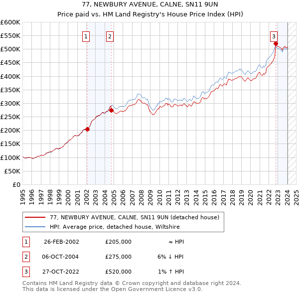 77, NEWBURY AVENUE, CALNE, SN11 9UN: Price paid vs HM Land Registry's House Price Index