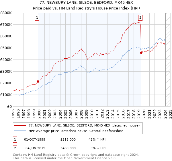 77, NEWBURY LANE, SILSOE, BEDFORD, MK45 4EX: Price paid vs HM Land Registry's House Price Index