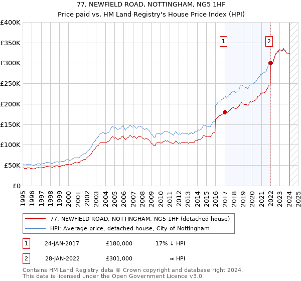 77, NEWFIELD ROAD, NOTTINGHAM, NG5 1HF: Price paid vs HM Land Registry's House Price Index
