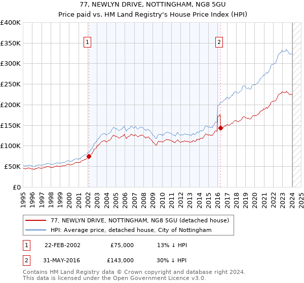 77, NEWLYN DRIVE, NOTTINGHAM, NG8 5GU: Price paid vs HM Land Registry's House Price Index