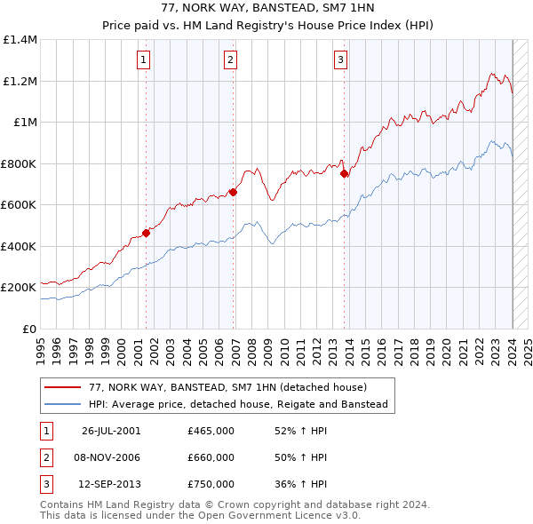 77, NORK WAY, BANSTEAD, SM7 1HN: Price paid vs HM Land Registry's House Price Index