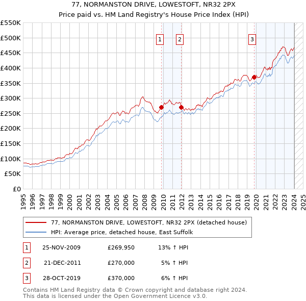 77, NORMANSTON DRIVE, LOWESTOFT, NR32 2PX: Price paid vs HM Land Registry's House Price Index