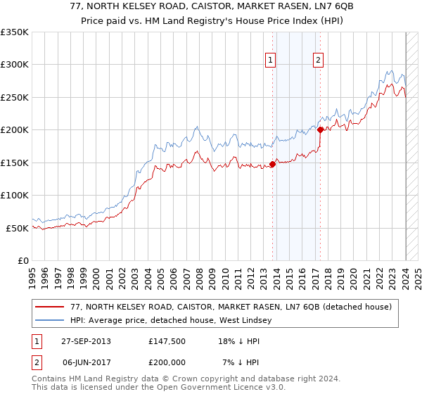 77, NORTH KELSEY ROAD, CAISTOR, MARKET RASEN, LN7 6QB: Price paid vs HM Land Registry's House Price Index