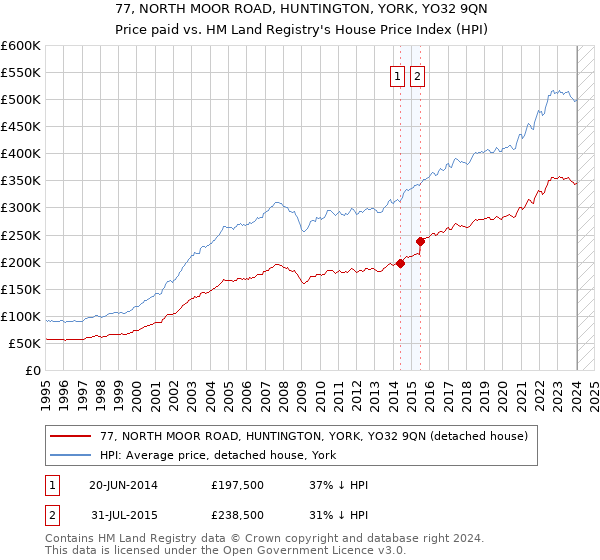 77, NORTH MOOR ROAD, HUNTINGTON, YORK, YO32 9QN: Price paid vs HM Land Registry's House Price Index