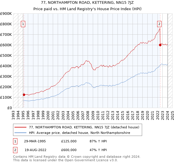 77, NORTHAMPTON ROAD, KETTERING, NN15 7JZ: Price paid vs HM Land Registry's House Price Index