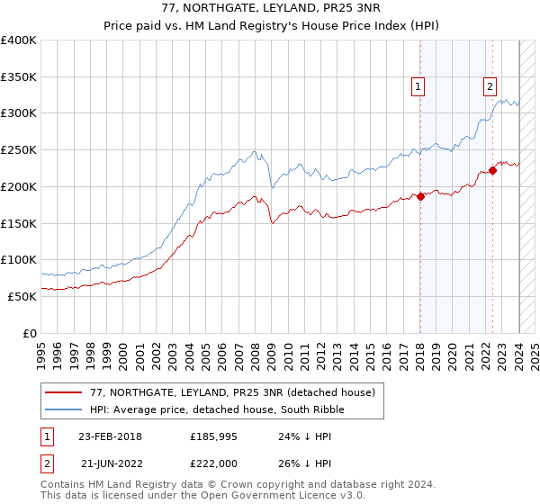 77, NORTHGATE, LEYLAND, PR25 3NR: Price paid vs HM Land Registry's House Price Index