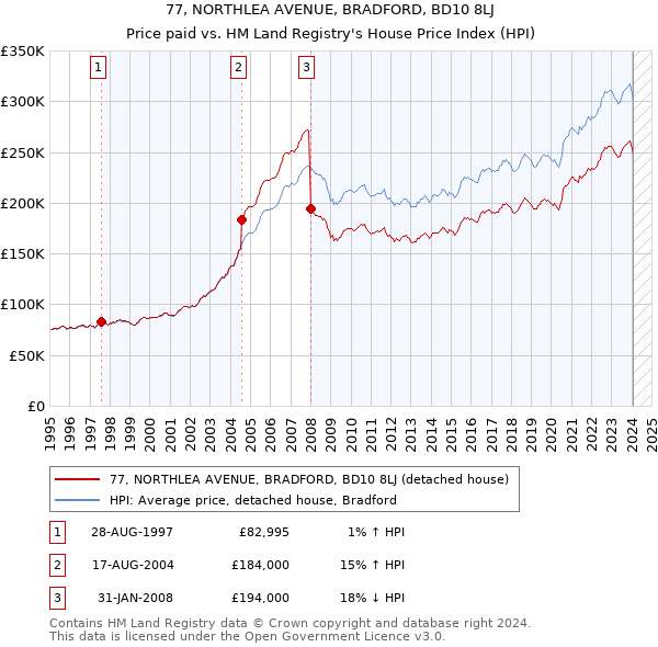 77, NORTHLEA AVENUE, BRADFORD, BD10 8LJ: Price paid vs HM Land Registry's House Price Index