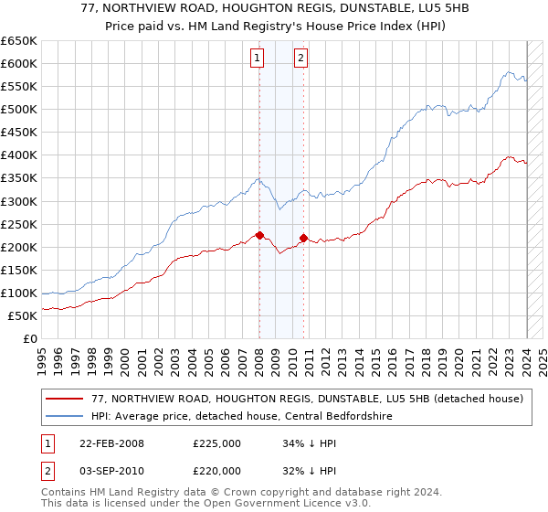 77, NORTHVIEW ROAD, HOUGHTON REGIS, DUNSTABLE, LU5 5HB: Price paid vs HM Land Registry's House Price Index