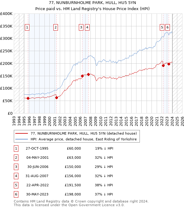 77, NUNBURNHOLME PARK, HULL, HU5 5YN: Price paid vs HM Land Registry's House Price Index
