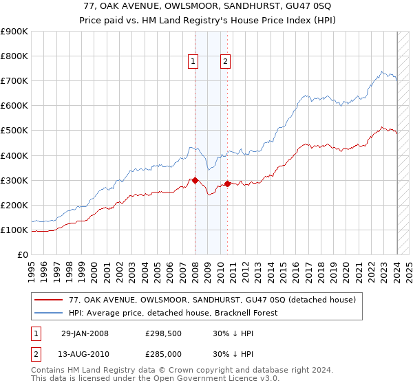 77, OAK AVENUE, OWLSMOOR, SANDHURST, GU47 0SQ: Price paid vs HM Land Registry's House Price Index