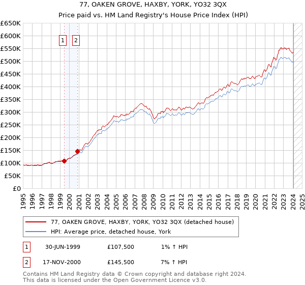 77, OAKEN GROVE, HAXBY, YORK, YO32 3QX: Price paid vs HM Land Registry's House Price Index