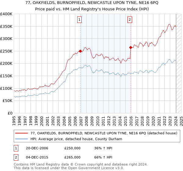 77, OAKFIELDS, BURNOPFIELD, NEWCASTLE UPON TYNE, NE16 6PQ: Price paid vs HM Land Registry's House Price Index