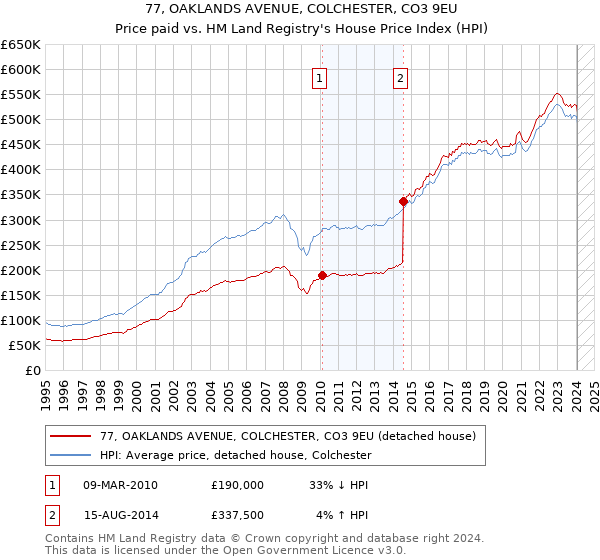 77, OAKLANDS AVENUE, COLCHESTER, CO3 9EU: Price paid vs HM Land Registry's House Price Index
