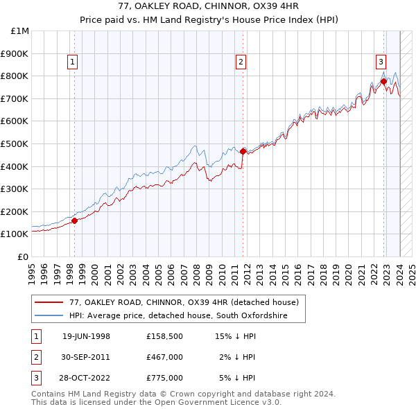 77, OAKLEY ROAD, CHINNOR, OX39 4HR: Price paid vs HM Land Registry's House Price Index
