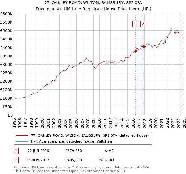 77, OAKLEY ROAD, WILTON, SALISBURY, SP2 0FA: Price paid vs HM Land Registry's House Price Index