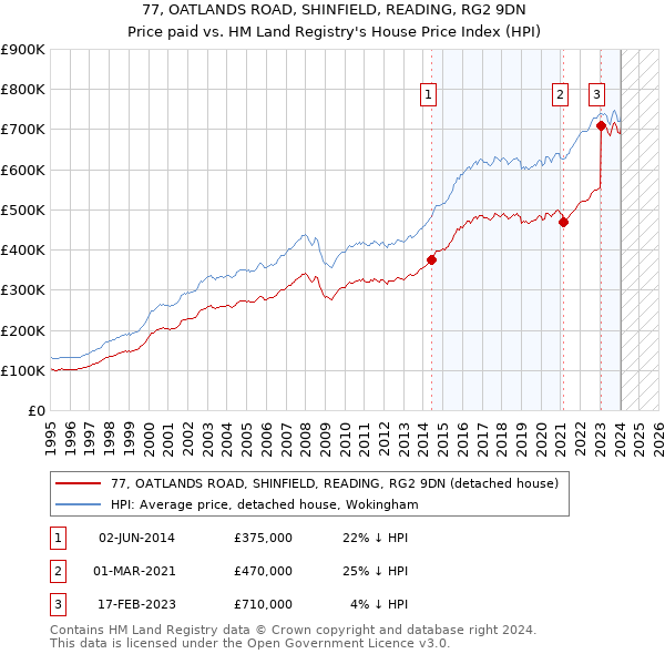 77, OATLANDS ROAD, SHINFIELD, READING, RG2 9DN: Price paid vs HM Land Registry's House Price Index