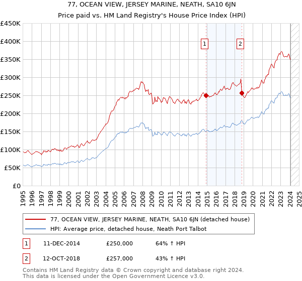 77, OCEAN VIEW, JERSEY MARINE, NEATH, SA10 6JN: Price paid vs HM Land Registry's House Price Index