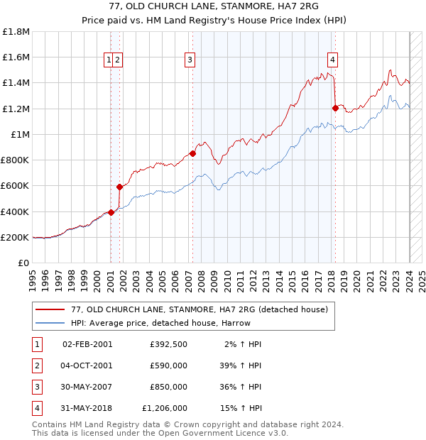 77, OLD CHURCH LANE, STANMORE, HA7 2RG: Price paid vs HM Land Registry's House Price Index
