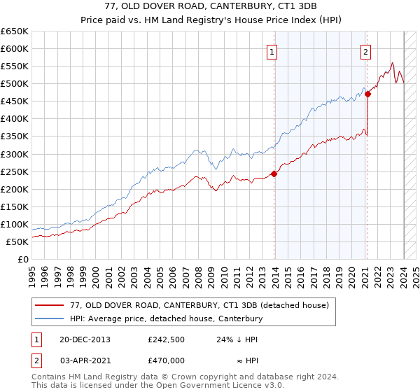 77, OLD DOVER ROAD, CANTERBURY, CT1 3DB: Price paid vs HM Land Registry's House Price Index