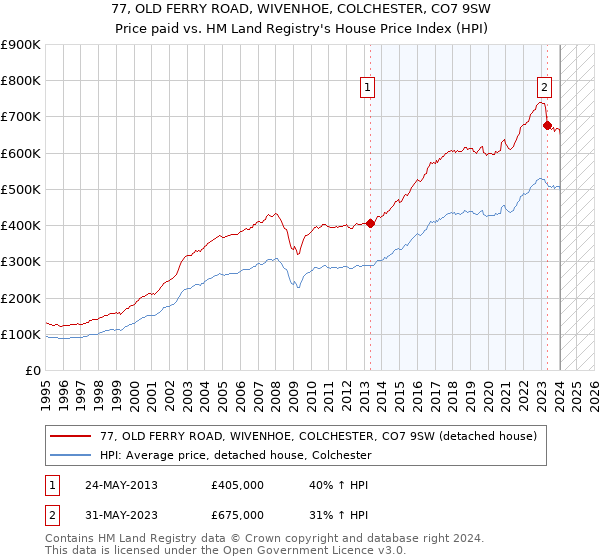 77, OLD FERRY ROAD, WIVENHOE, COLCHESTER, CO7 9SW: Price paid vs HM Land Registry's House Price Index