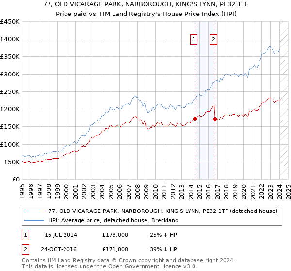 77, OLD VICARAGE PARK, NARBOROUGH, KING'S LYNN, PE32 1TF: Price paid vs HM Land Registry's House Price Index